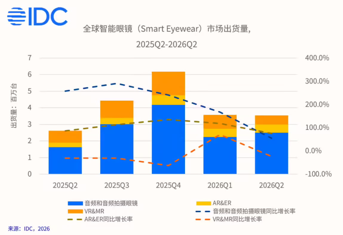 2026年Q2全球智能眼镜高增35.3% 国内市场首现负增长、AI轻量眼镜成新风口